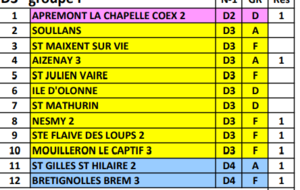 Seniors District : Les groupes pour la saison 2026-2027 sont connus !