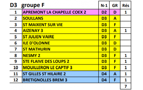 Seniors District : Les groupes pour la saison 2026-2027 sont connus !